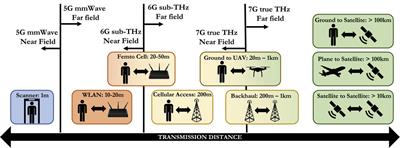 Mobile near-field terahertz communications for 6G and 7G networks: Research challenges